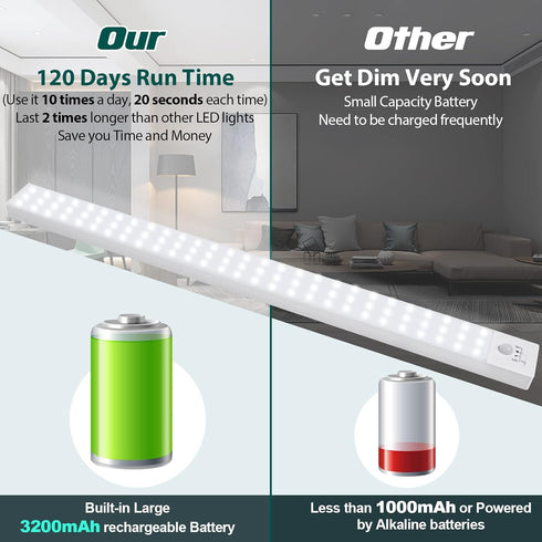 84 Closet 3200mah 120 BLS LED Lights - Battery Powered, Super Bright Under Cabinet Lighting with Motion Sensor
