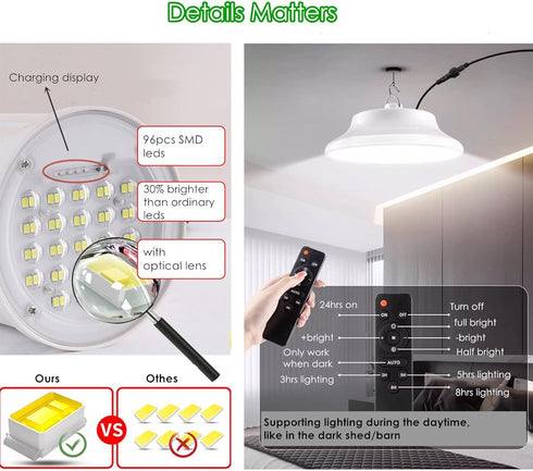 Night,96Leds 2 Remotes,IP65 HULPPRE Solar Shed Light-Daytime or Brighter White Solar Light Indoor&Outdoor