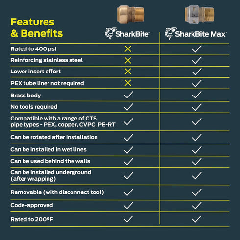 SharkBite Max 3/4 Inch MNPT Adapter, Push to Connect Brass Plumbing Fitting for PEX Pipe