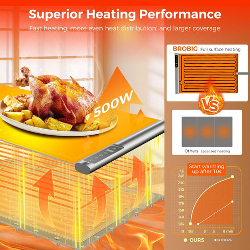 BROBIG 248,Electric 8-Level Food Warming Mat | Max Temp Warming Tray with Timer and Adjustable,Fast Full-Surface