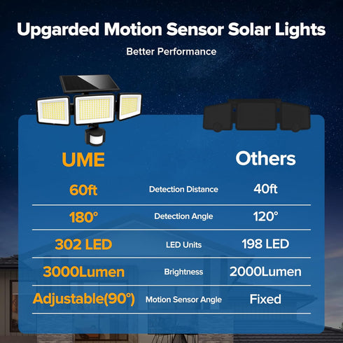 302 3000LM, IP65 3 270 3 UME Solar Outdoor Lights LED Waterproof Motion Sensor Outdoor Lights, Heads Solar Security