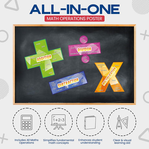 Everyday Educate Math Poster for Elementary and Middle School Classroom - Addition, Subtraction, Multiplication,