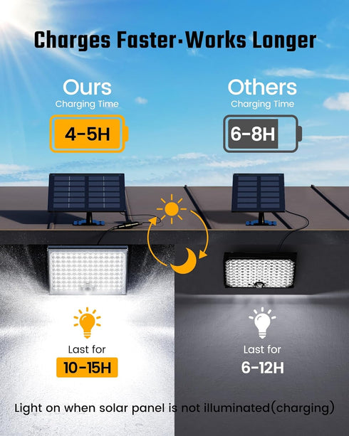 113 7000K, 16ft IP65 2 Pack SUPERDANNY Solar Outside Lights with Bright LEDs Motion Sensor Outdoor Flood Lights Dusk