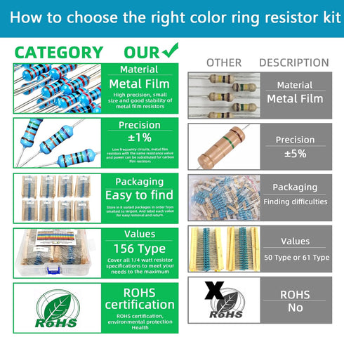 3120pcs 156 Values Metal Film Resistor Kit, Minidodoca 1 Ohm-10M Ohm, 1/4W ±1% Tolerance Fixed Resistors for DIY
