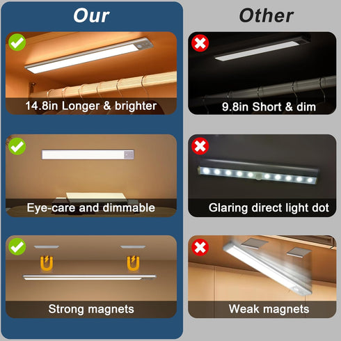 63 Closet 2500mAh Dimmable (2 Pack) Reoshine LED Lights Motion Sensored, Rechargeable Under Cabinet Lighting