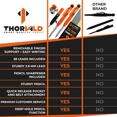 THORVALD 2 Carpenter Pencils Set for Construction - Includes 38 Leads + Sharpener + Finger Grip for Best Marking Tools
