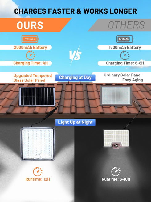 ReinHoo 5 23FT Cable,126 2000mAh Solar Motion Lights Outdoor Waterproof with Lighting Modes,Solar Flood Lights Outdoor