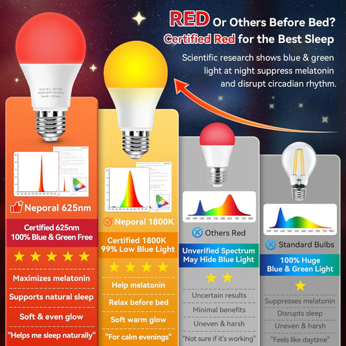 625nm Bulbs 3W, 100% Bulbs A19 40W Bulb 6-Pack Neporal Red Light for Sleep Blue Light Blocking Light for Melatonin