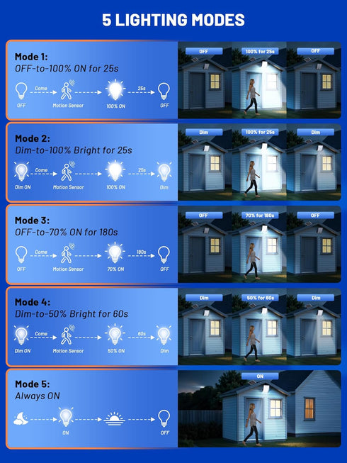 ReinHoo 23ft Cable,5 IP65,126 Solar Shed Light,Solor Outside Light with Motion Modes,Solar Flood Lights Outdoor