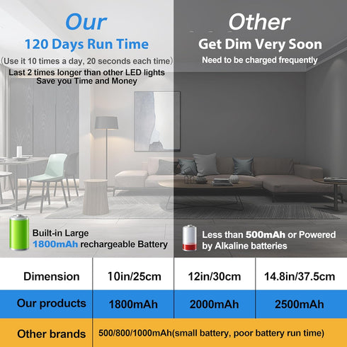 10inch 40 Closet 1800mah (2 Pack) BLS Under Cabinet Lights, LED Lights, Motion Sensor Light Indoor, Battery Operated