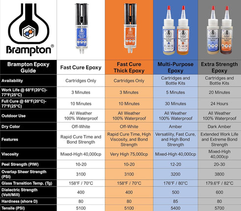 Brampton Fast Cure Epoxy - Epoxy Glue Kit for Metal, Wood, Tile, Sets in 10 Minutes, Waterproof, Sandable, Paintable.