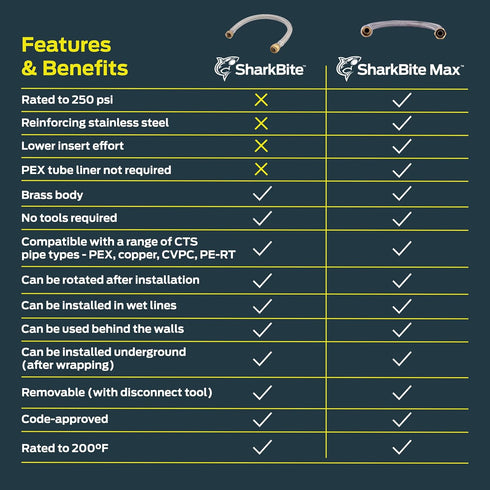 SharkBite Max 3/4 Inch x 3/4 Inch FIP x 24 Inch Stainless Steel Braided Flexible Water Heater Connector, Push to Connect