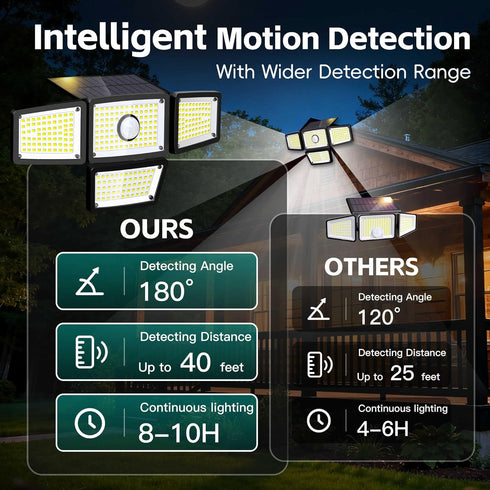 4-Head 283 3000LM 6500K, IP65 270 Lights(1Pack) Solar Outdoor Motion Sensor Light, LED Solar Flood Light Waterproof