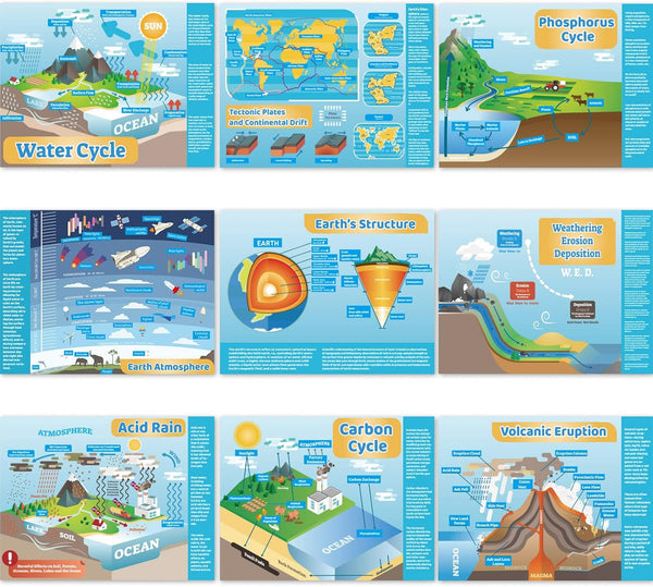 Earth Science Posters for Middle School and High School Classroom, Science Laboratory Library Office Decorations