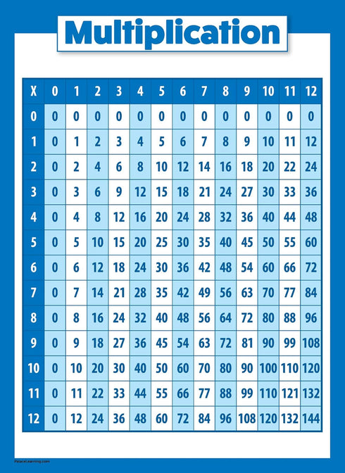 Palace Learning 2 Pack - Multiplications Table and Division Poster Set, Math Classroom Charts (LAMINATED, 18" x 24")