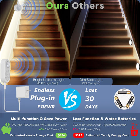 Dimmer 3000K 16.4FT Dual Motion Sensor Light Indoor - Plug-in Motion Activated Step Stair LED Strip with Double