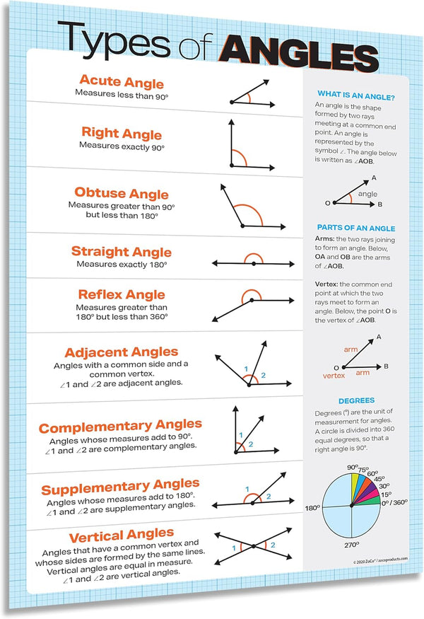 ZOCO Types of Angles Poster, Geometry Math Anchor Chart, Laminated 17x22 Classroom Decor for Middle & High School