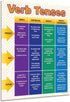 ZOCO Verb Tenses Poster, Laminated 17x22 Grammar Anchor Chart for ELA Classroom Decor, English Teacher Must-Have