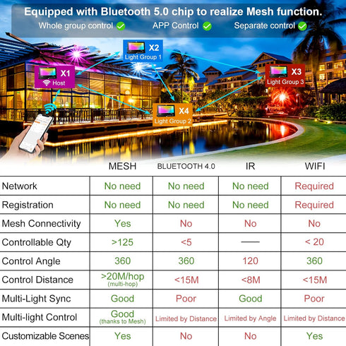 800W 8000LM 2700K Timing,IP66 3-Plug LED Flood Light Outdoor, Equivalent Smart RGB Stage Lights, Bluetooth RGB