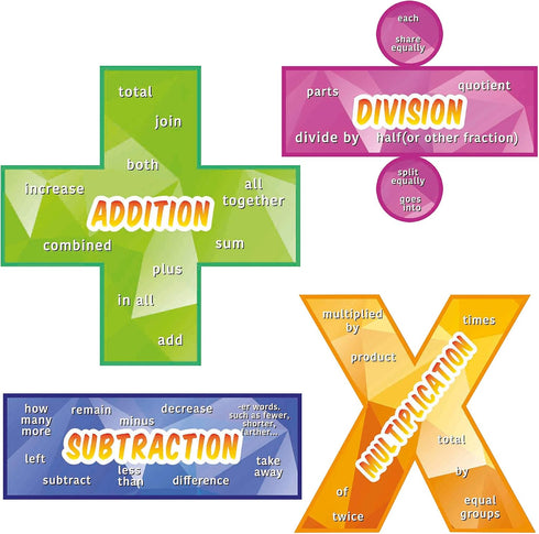 Everyday Educate Math Poster for Elementary and Middle School Classroom - Addition, Subtraction, Multiplication,