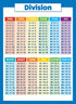 Palace Learning 3 Pack - Multiplication Tables, Division, Fractions, Decimals & Percentages Math Chart Set (LAMINATED,