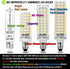 E11 LED Bulbs 120V 100W Halogen Candelabra, Dimmable T3 T4 Mini Base JDE11 Bulb, 6000K Daylight - 5 Pack
