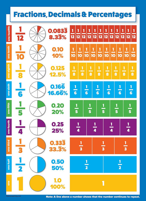 Palace Learning 3 Pack - Multiplication Tables, Division, Fractions, Decimals & Percentages Math Chart Set (LAMINATED,
